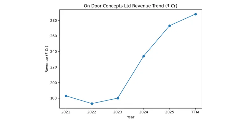 ON DOOR CONCEPTS  LIMITED FINANCIAL AND BUSINESS ANALYSIS REPORT